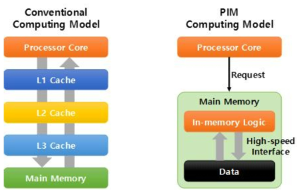 기존 시스템의 메모리 접근 방식과 지능형메모리 접근 방식