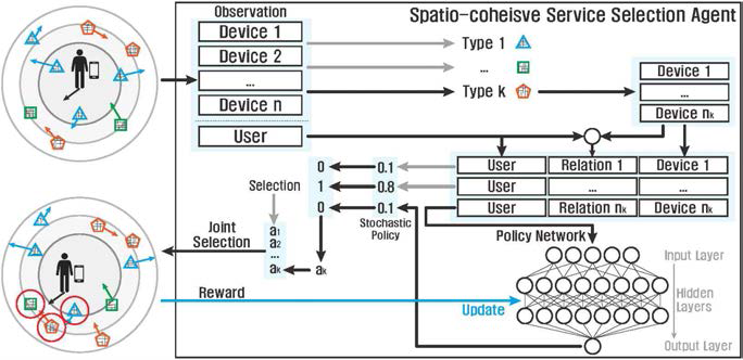 강화학습 기반 공간-응집 서비스 선택 및 핸드오버 에이전트