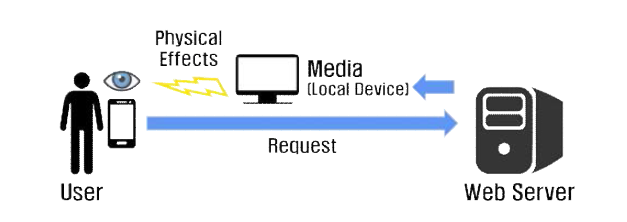 서비스 미디어를 통한 물리 효과 전달 서비스 개요