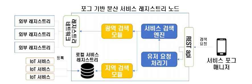 포그 기반 분산 서비스 레지스트리 아키텍처