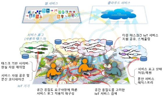 사물인터넷 환경에서의 포그 컴퓨팅 기반 사용자 중심 서비스 제공 방법 연구 개요