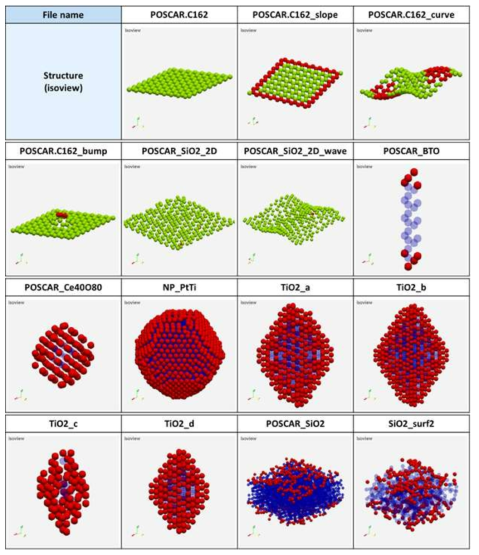 본 방법론을 모두 (2NN+FFT+PCA) 이용하여 수행한 최외각 원자 탐지 결과. (1) dummy cell간 Voronoi neighbor는 핑크색, (2) PCA로 추출한 2D 평면 원자는 녹색, (3) 2NN 원자간 각도로 추출한 3D 최외각 원자는 적색으로 표기하였으며, (4) 어떤 알고리즘으로도 최외각 원자로 판단되지 않은 내부 원자는 푸른색으로 표시하였다. (1) dummy cell 간 Voronoi neighbor 방법으로 추출한 원자(핑크색)이 보이지 않는 것은 (2) 또는 (3) 방법에 의해 덮어씌워졌기 때문이다