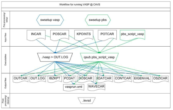 VASP를 활용한 계산과학의 일반적 작업 흐름 및 발생 데이터 [Ref.15]