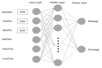 SOM 기반 이산형/연속형 데이터 학습 모델