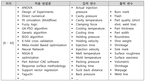 기존 문헌의 적용 방법론 및 입출력 변수의 예