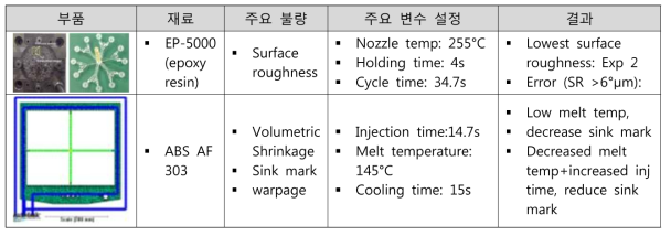 특성 별 주요 불량 그룹 기준 데이터의 예