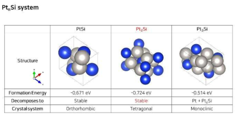 PtxSi 시스템의 합금 형성에너지 및 상의 안정성 비교
