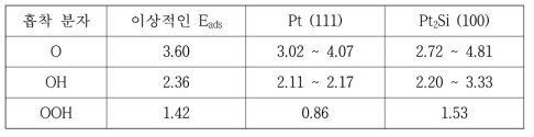 ORR 반응 중간생성물 (O, OH, OOH)의 흡착에너지 계산 결과. Pt (111)과 Pt2Si (100) 열의 데이터는 DFT로 계산된 값이다. (Pt와 Pt2Si에서 여러 값을 여러 값을 갖는 이유는 각 흡착 사이트별로 에너지 차이가 나기 때문 (보충자료 참고) 분자별 이상적인 흡착 에너지 값은 문헌 [36]에서 참고 했다. 이상적인 흡착 에너지 값은 H2O가 최소 1층 이상 깔려 있다는 가정 하네 얻어졌으며, DFT 계산은 물의 커버리지가 0인 상태에서 분자가 1개 흡착 될 때를 기준으로 삼았다. 단위는 eV