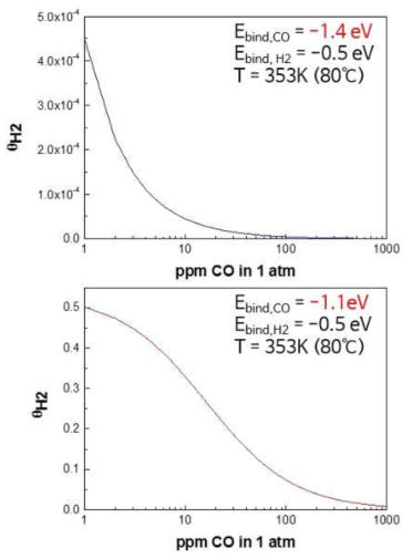 CO의 결합에너지 값에 따른 수소 커버리지의 변화. x축은 일산화탄소의 농도 변화, y축은 수소의 커버리지 변화를 나타냄. 수소 1 bar 기준. (위) 일산화탄소의 흡착에너지가 1.4 eV일 때, (아래) 일산화탄소의 흡착에너지가 1.1 eV로 작아졌을 때의 수소 커버리지