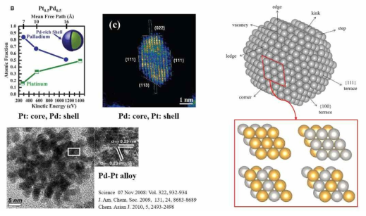 (왼쪽) 다양한 형태의 팔라듐 백금, (오른쪽) DFT 기반 촉매 설계 방법에서 단순하게 가정되는 합금 표면 패턴 모델