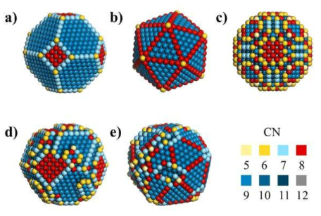 Initial atomic configurations. Every coordination number positions were marked with different colors. a) Truncated octahedron (TOh) with 1654 atoms. This magic number cluster is terminated by six (100) and eight (111) facets. b) Icosahedron (Ih) with 1415 atoms. Twenty (111) facets cover the surface of this magic number cluster. The number of vertexes (CN6, marked in yellow) in TOh and Ih is fixed as 24 and 12 regardless of their size. The number of edge atoms (CN 7 (light blue) in TOh, CN 8 (red) in Ih) increases linearly with cluster size. c) High symmetric sphere with 1985 atoms. d) ~ e) Asymmetric near-sphere with 1985 atoms. d) TOh-like and e) Ih-like structures were generated from MD simulations. The simulations were performed under an NVT ensemble with a time step of 2 fs. After relaxation, the particles were heated up to a target temperature (d: 80% of melting point, e: 105% of melting point) with heating rate of 0.1 K/ps. The temperature was maintained during 2.5 ns and then quenched to room temperature with cooling rate of 0.1 K/ps. These asymmetric structures include different low-coordination sites such as kink, step, and ledge