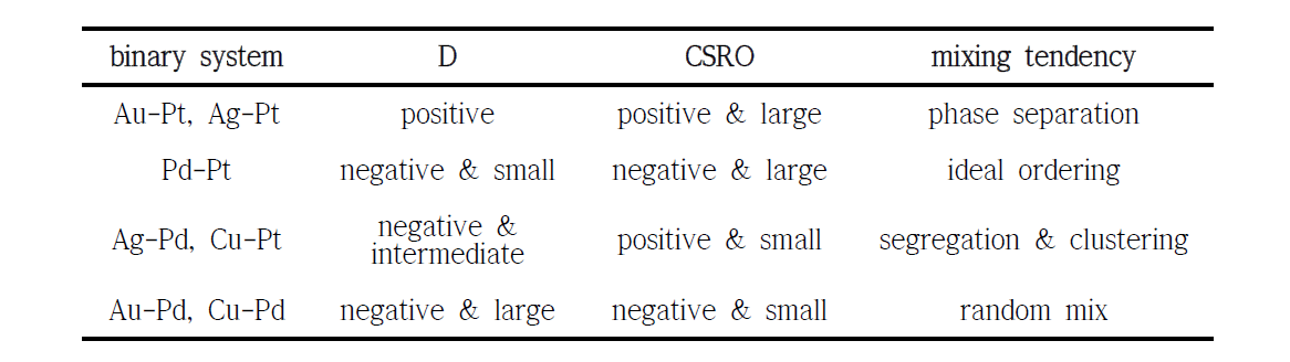 Mixing tendency of 7 alloys. Warren-Cowley chemical short-range order (CSRO) parameter [38] is helpful to quantify the degree of tendency for ordering or clustering. The value is defined range from -1 to 1. Negative CSRO parameter reflects strong AB binding and ordering. Positive CSRO parameter indicates phase separation or clustering. If CSRO parameter is close to zero, two elements are mixed randomly