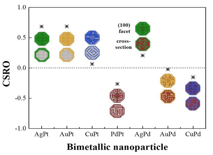 Warren-Cowley chemical short-range order (CSRO) parameter and predicted atomic structures of Pt and Pd based TOh nanoparticles with A827B827. The upper is surface view and the bottom is a cross-sectional view. Pt atoms are in grey, Pd in red, Au in yellow, Ag in green and Cu in blue