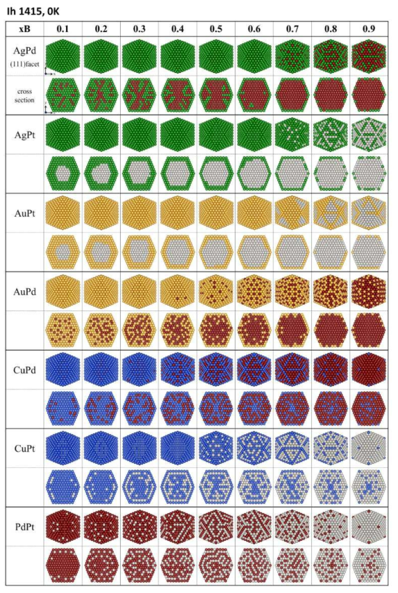 몬테카를로 시뮬레이션으로 예측된 FCC 이원계 시스템의 안정한 원자 구조, 조성별 데이터, Ih 구조 (1415 원자), 500K