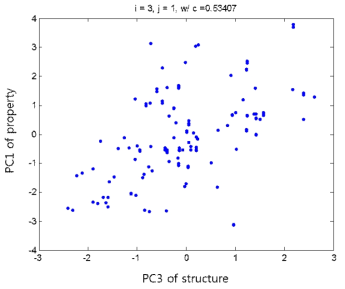 relationship between PC of structure and PC of property