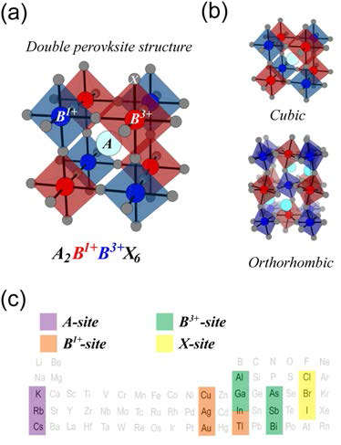 (a) Crystal structure of double perovskite with A, B1+,B3+,andXsitesdenotedbylightblue,blue ,red,andgreyspheres,respectively. (b) Structural deformation by tilting of octahedral unit presents. (c) List of chemical elements considered in dataset of halide double perovskites
