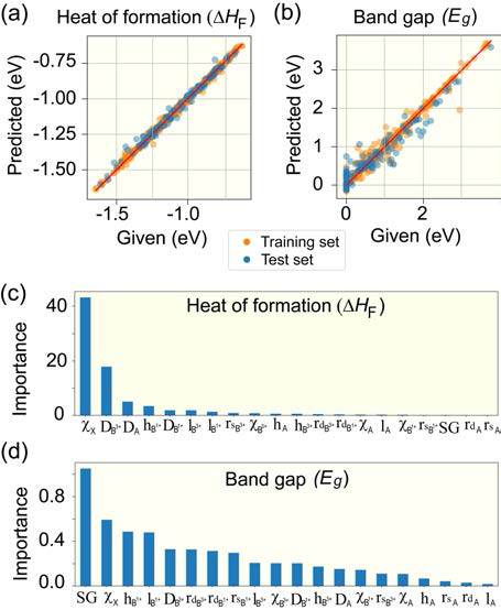 Prediction of (a) heat of formation and (b) bandgap for halide double perovskites. Orange filled circles correspond to training dataset and blue circles to test dataset. Red solid lines indicate reference line corresponding to perfect fit. Feature importance from GBRT for (c) heat of formation and (d) bandgap of halide double perovskite