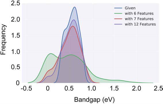 Distributions of the number of materials as a function of bandgap. Blue-colored curves is depicted with given bandgap in dataset, and green-, red-, and purple-colored curves are presented with predicted bandgap from GBRT method with 6, 7, and 12 features, respectively