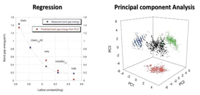 Linear regression and Principal component Analysis in Material Science