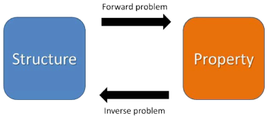 Forward and Inverse problems