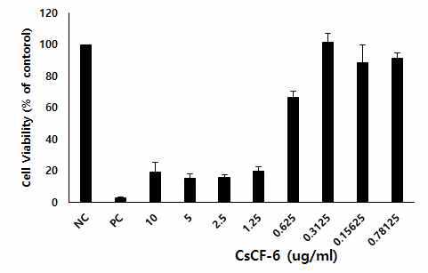 Effect of CsCF-6 on RAW 264.7 cell viability