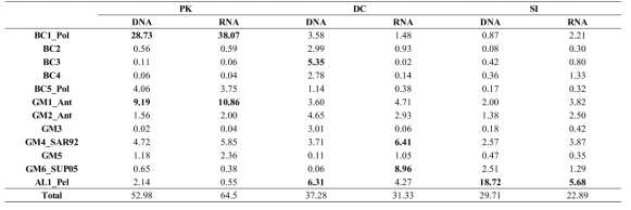 12개 bin에 mapping한 DNA/mRNA read양(%)