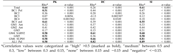 선별된 bin의 유전자의 DNA-RPKM과 mRNAーRPKM값의 scatter plot의 correlation coefficiency결과
