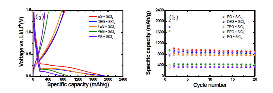 다양한 Polyol로 합성한 SiOx@C 복합체의 전기화학적 특성 평가