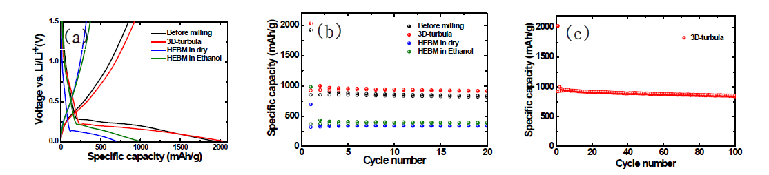 볼밀에 따른 입자의 형태 및 크기를 제어한 SiOX@C 복합체의 전기화학적 특성 평가
