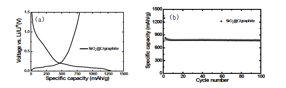 본 과제의 SiOx@C/graphite 검증을 위한 전기화학적 평가