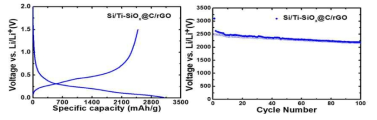 Mechanochemical 공정을 통한 Si/Ti doped SiOx@C/rGO 복합체의 전기화학적 특성 평가