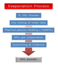 증발 방식인 thermal plasma에 의한 SiOx 파우더 제조