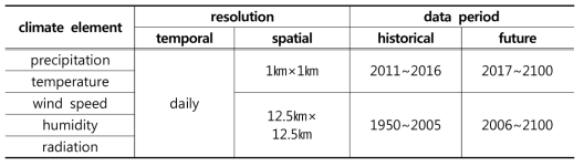 Information of future data for each climate element required to estimate reference evapotranspiration