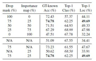 삭제 마스크와 중요도 지도의 적용에 따른 성능 변화 관찰
