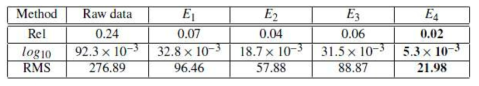 깊이 정보 복원 방식의 오차 비교. 실험 객체와 순서는 그림 2와 동일. Rel은 relative error, log10은 깊이 정보의 log의 절대값 차이, RMS은 오차의 제곱평균제곱근(root mean squared error)를 의미