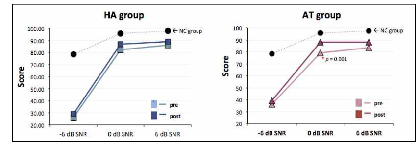 좌측은 보청기 착용군, 우측은 보청기 착용 후 청능훈련을 받은 군으로, 각 난이도별 향상정도를 보여준다