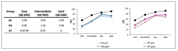 fMRI 실험시 제시된 조건과 결과