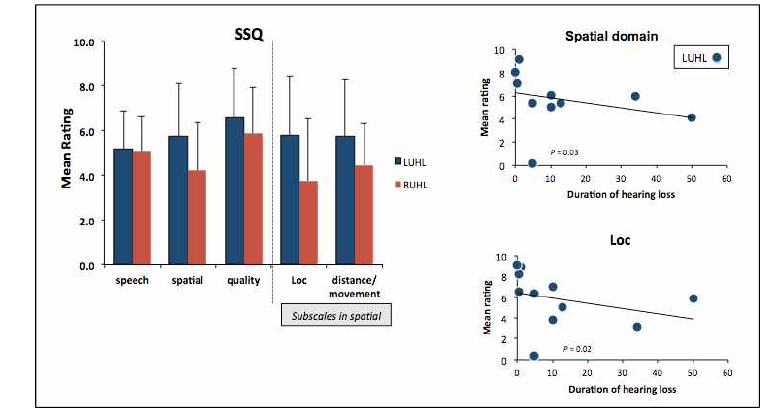 (좌측) 일측성 난청군에서 세부항목별 SSQ점수. (우측) 좌측 난청군에서 난청기간에 따른 SSQ-spatial점수와의 상관분석 결과