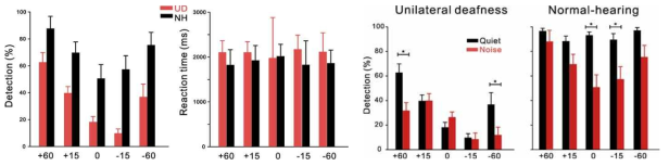 일측성 난청인과 정상 대조군의 소리 방향성 테스트 정반응율과 반응 시간 비교 (왼쪽). 일측성 난청인과 정상 대조군에서의 소리 방향성 과제 시 노이즈의 영향 비교(오른쪽)