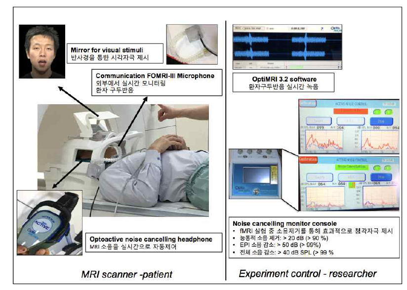 청각/ 청각+시각 과제를 위헤 구축한 장비 및 실험셋팅