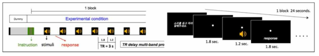 음제어를 위한 블록디자인으로, 3초의 TR을 조작하여 소음이 없는 1.2초의 구간을 확보하여 배경소음으로부터 청각자극의 신호질을 높이고자하였다. (아래) 보청기 환자대상의 소음 속 어음인지 과제의 패러다임으로 환자는 지시사항을 본 후 소리를 듣고 구두반응을 하도록 설계됨