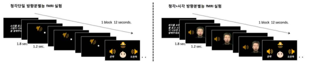 일측성 난청환자에서 소리방향성을 위한 fMRI 패러다임. (위) 청각단일 과제. (아래) 청각과 시각정보가 동시에 제시되는 과제