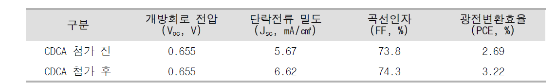 CDCA 첨가 전후 DSSC의 성능 변화