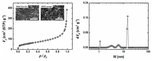 BET 측정을 통해 확보된 MWNT 에어로겔 흡착 등온곡선(左) 및 기공 분도포(右)