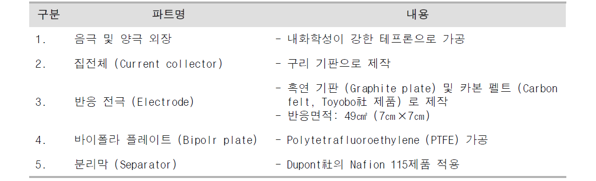 RFB 구성 요소별 특징