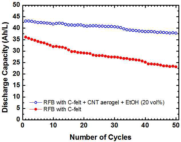 CNT aerogel 및 전해질 제어를 통한 RFB 단위셀의 수명특성 향상