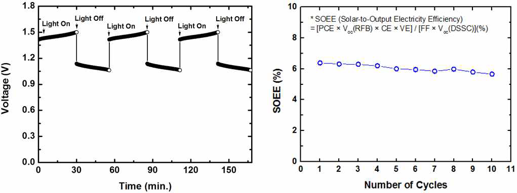 시간에 따른 RFB의 광충/방전 양상 (左) 및 충/방전 사이클에 따른 통합시스템의 효율 (右)