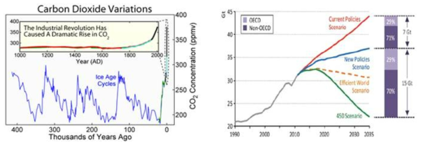 지구대기권 CO2 농도 증가 추세(左) 및 전세계 CO2 배출 규모별 대기 온도 상승 수준(右)