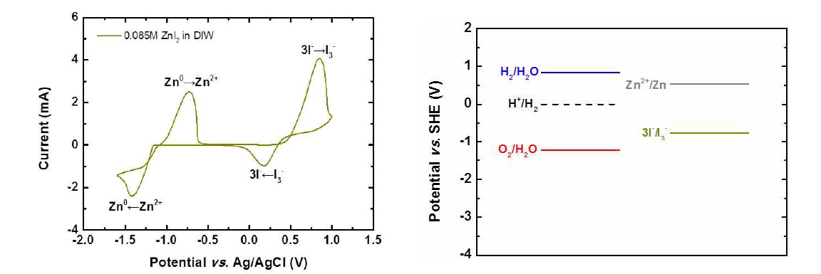 ZnI2의 CV 곡선 (左), 증류수(H2O)와 ZnI2의 산화/환원 준위가 표기된 에너지 다이어그램 (右)