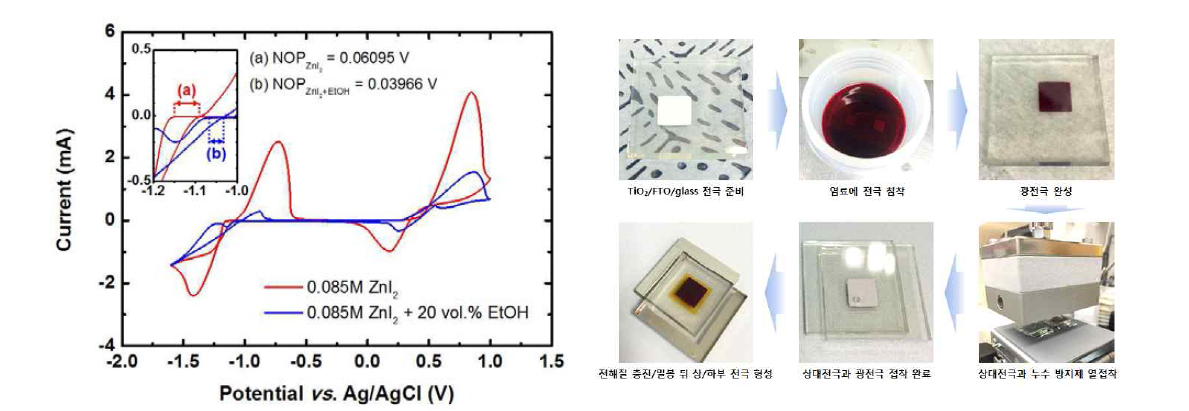 EtOH 첨가 유무에 따른 ZnI2의 CV 곡선 내 NOP 값의 변화 (左), 단위 DSSC 제작 공정도 (右)